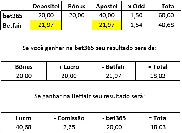 Milionário na Bet365 e Betano em 4 anos: 'furo' nas casas de apostas abre  chance para pessoas alcançarem R$ 1 milhão em 46 meses - Seu Dinheiro